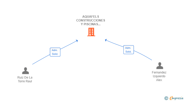 Vinculaciones societarias de AQUAFELS CONSTRUCCIONES Y PISCINAS SL