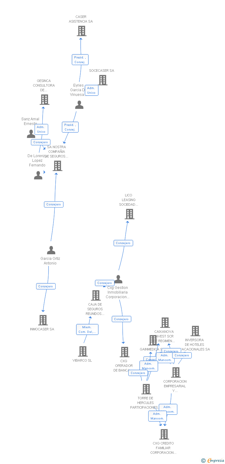 Vinculaciones societarias de ABANCA II VIDA Y PENSIONES DE SEGUROS Y REASEGUROS SA
