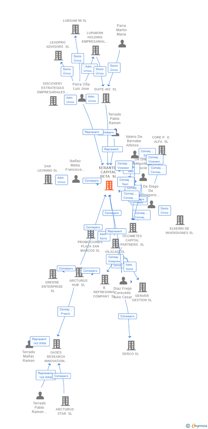 Vinculaciones societarias de SERANTES CAPITAL BETA SL