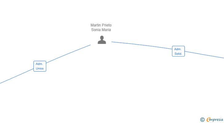 Vinculaciones societarias de FJ BRAVO INVERTIA SL
