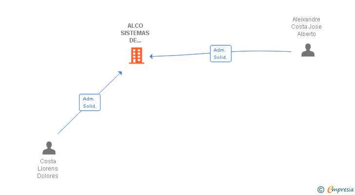 Vinculaciones societarias de ALCO TECH-CONTROL SL