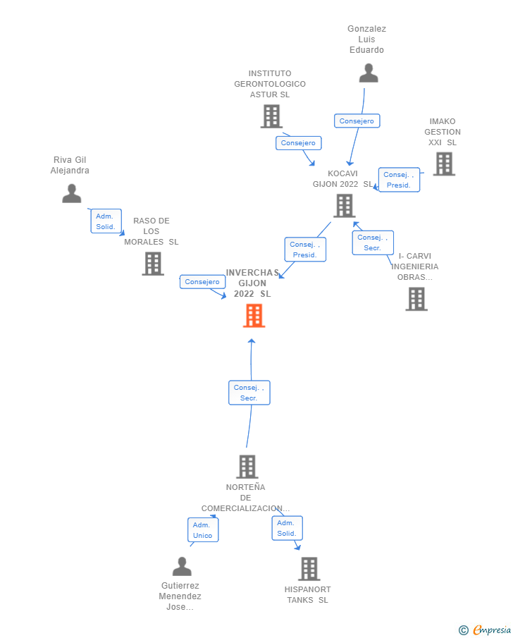 Vinculaciones societarias de INVERCHAS GIJON 2022 SL