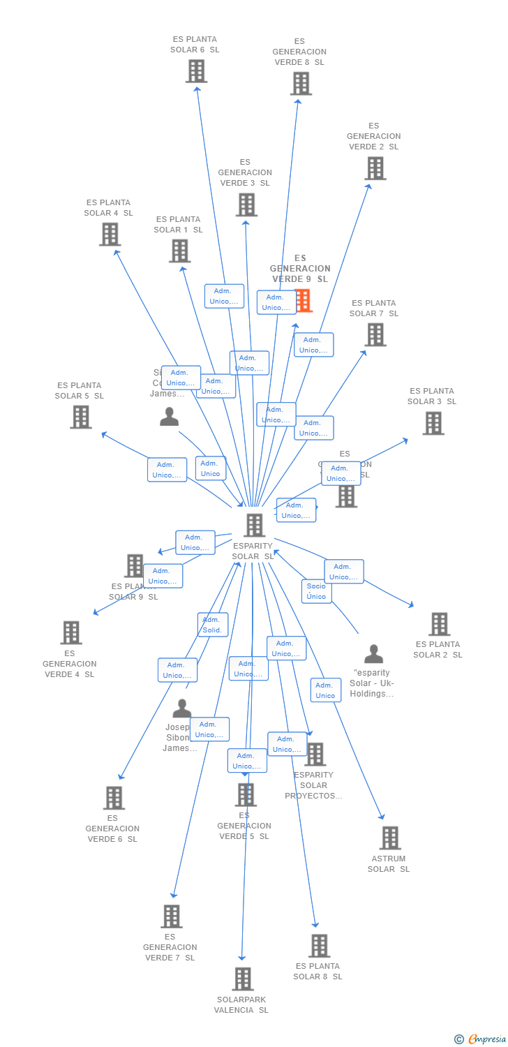 Vinculaciones societarias de ES GENERACION VERDE 9 SL