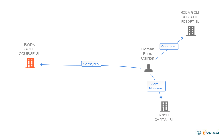 Vinculaciones societarias de RODA GOLF COURSE SL