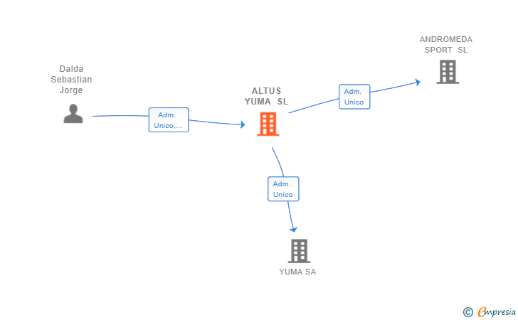 Vinculaciones societarias de ALTUS YUMA SL