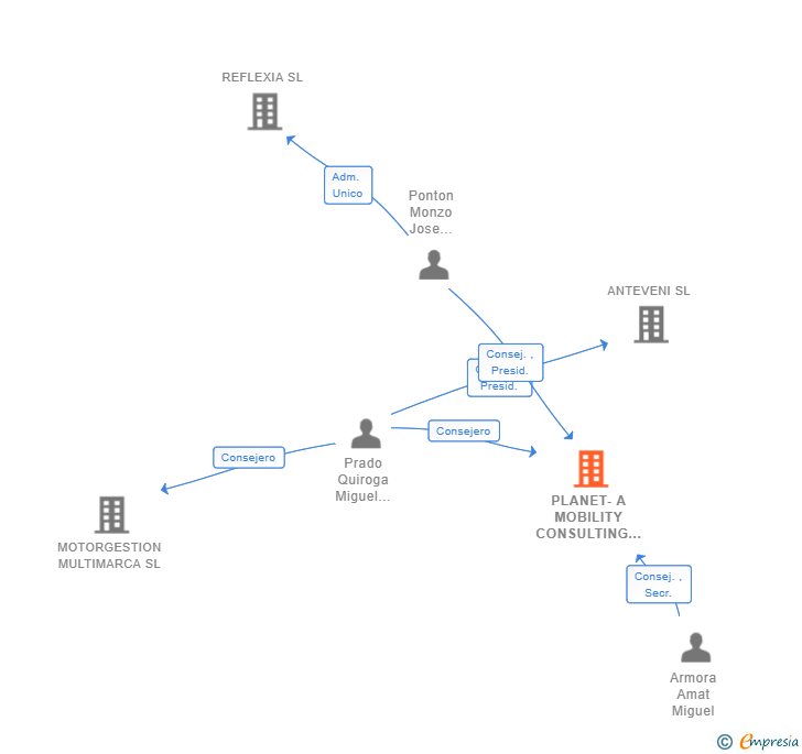 Vinculaciones societarias de PLANET-A MOBILITY CONSULTING SL