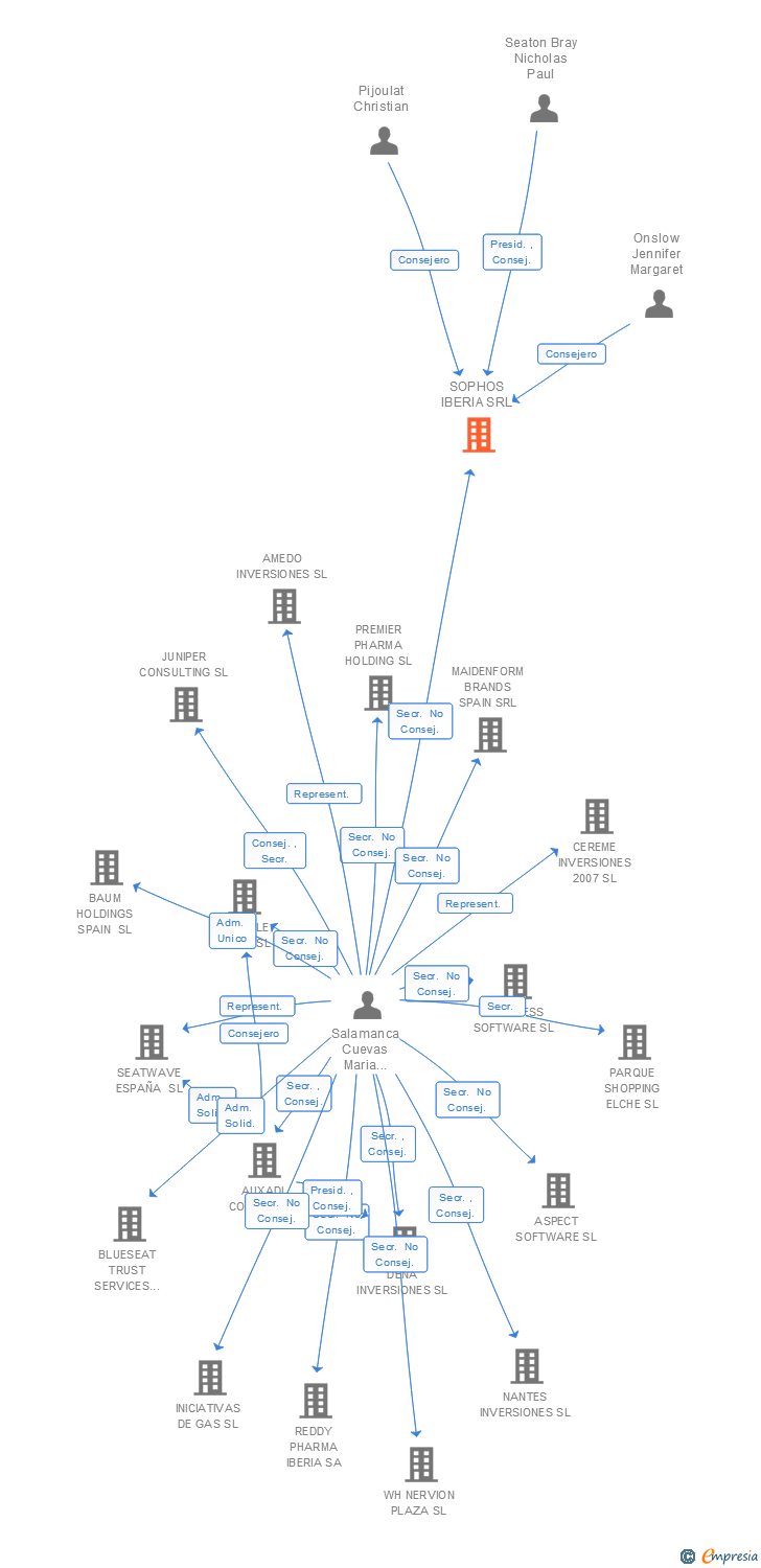 Vinculaciones societarias de SOPHOS IBERIA SRL