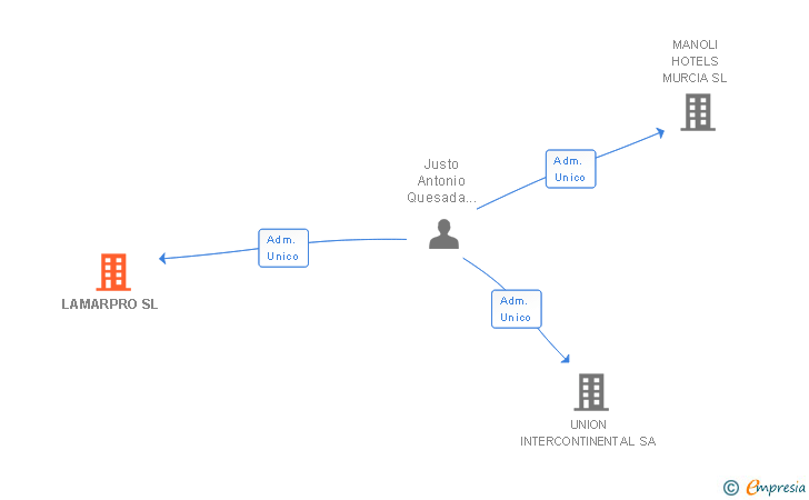 Vinculaciones societarias de LAMARPRO SL