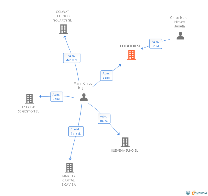 Vinculaciones societarias de LOCATOR SL