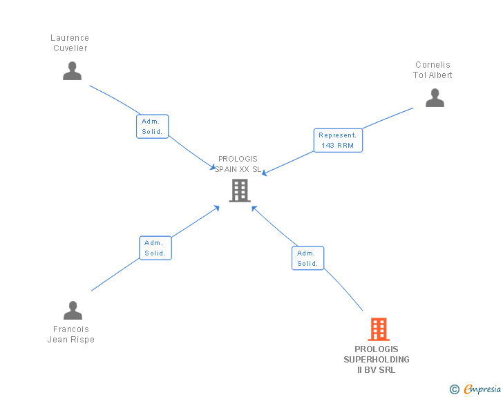 Vinculaciones societarias de PROLOGIS SUPERHOLDING II BV SRL