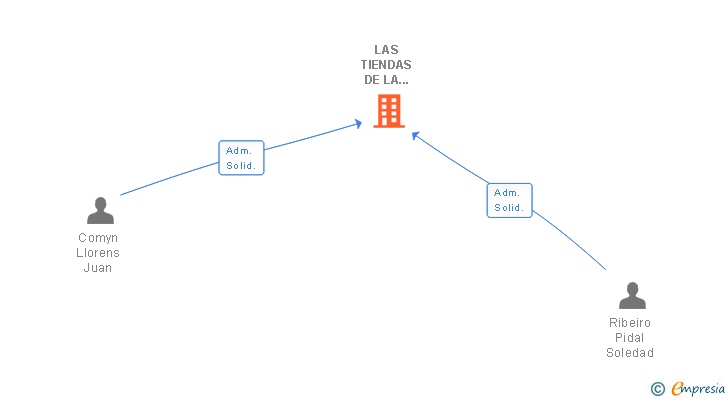 Vinculaciones societarias de LAS TIENDAS DE LA GRANJA SA