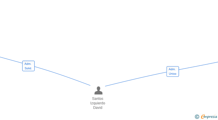 Vinculaciones societarias de EATFLIX SL