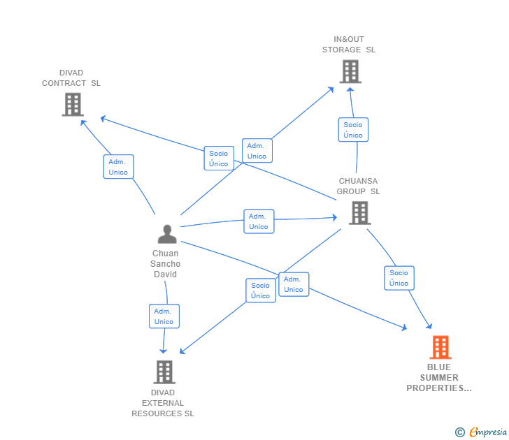 Vinculaciones societarias de BLUE SUMMER PROPERTIES SL