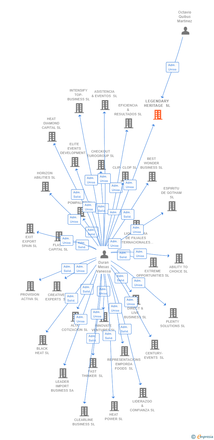 Vinculaciones societarias de LEGENDARY HERITAGE SL