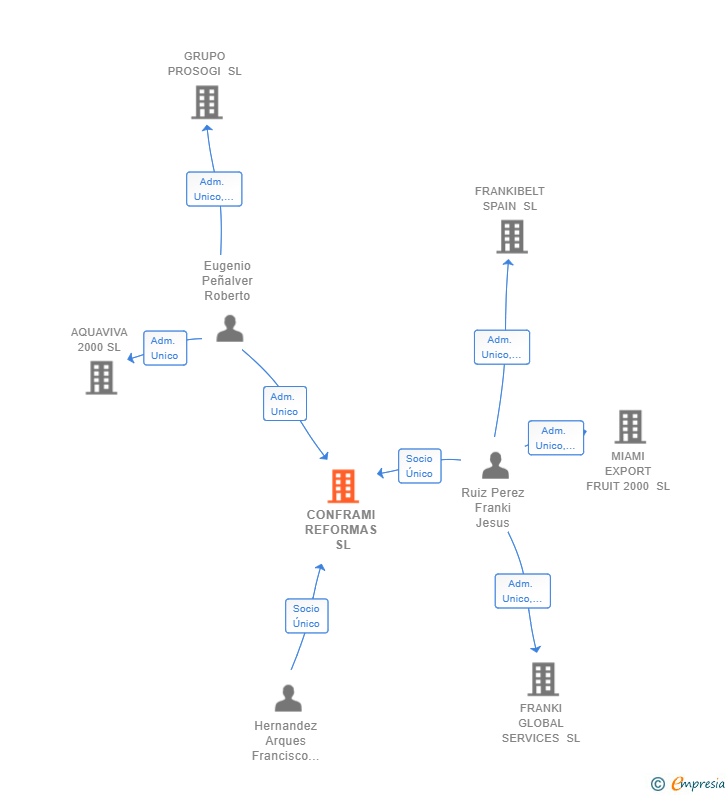 Vinculaciones societarias de CONFRAMI REFORMAS SL
