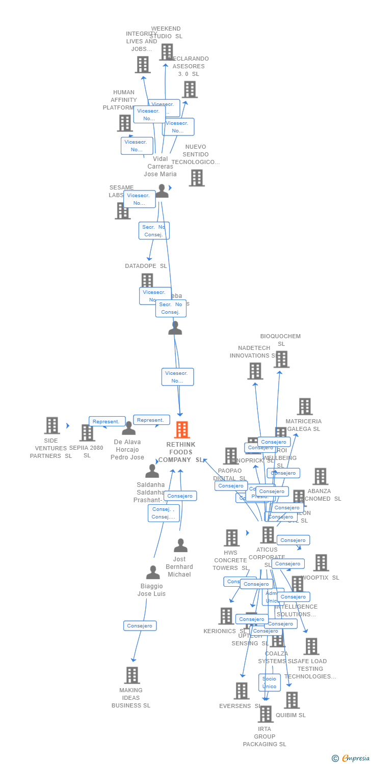 Vinculaciones societarias de RETHINK FOODS COMPANY SL