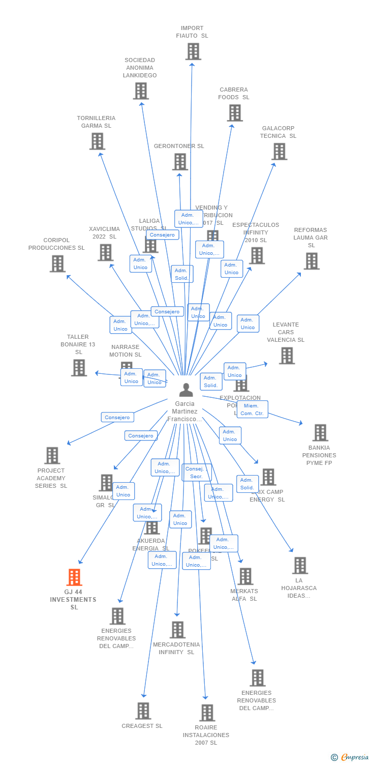 Vinculaciones societarias de GJ 44 INVESTMENTS SL