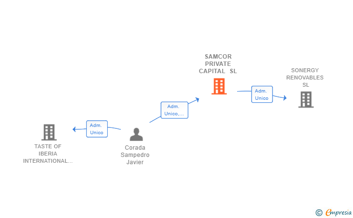 Vinculaciones societarias de SAMCOR PRIVATE CAPITAL SL