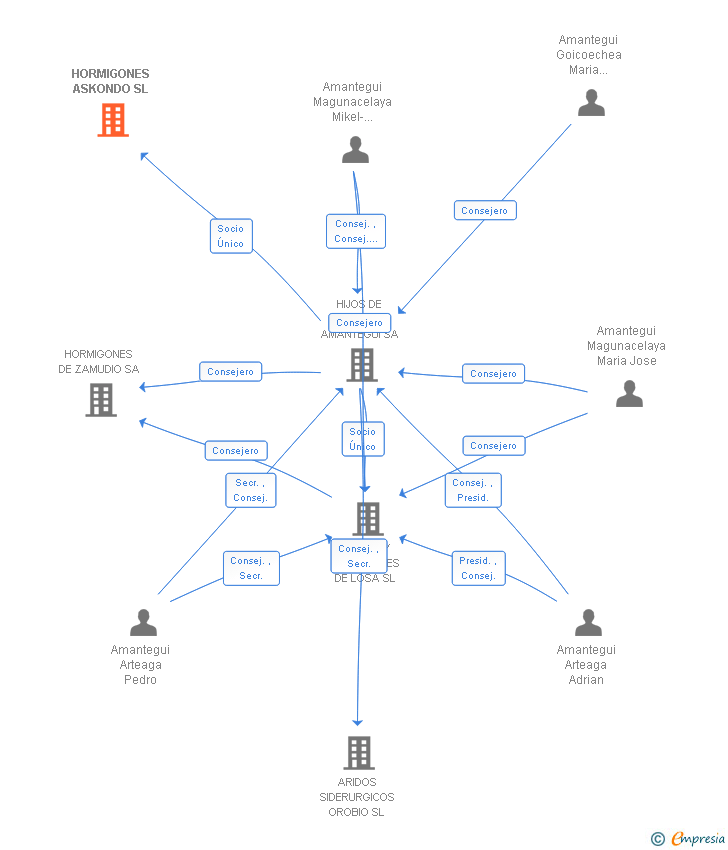 Vinculaciones societarias de HORMIGONES ASKONDO SL