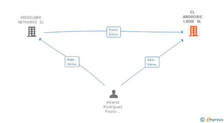 Vinculaciones societarias de EL ANDROIDE LIBRE SL