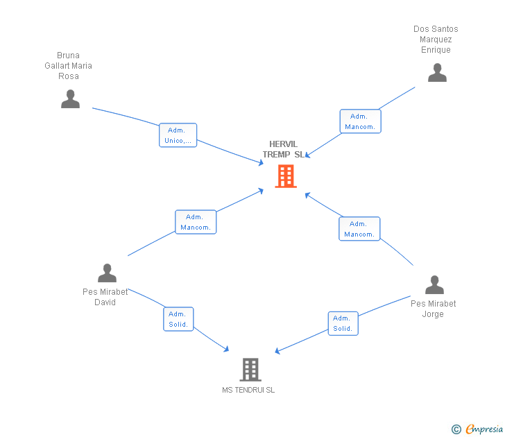 Vinculaciones societarias de HERVIL TREMP SL