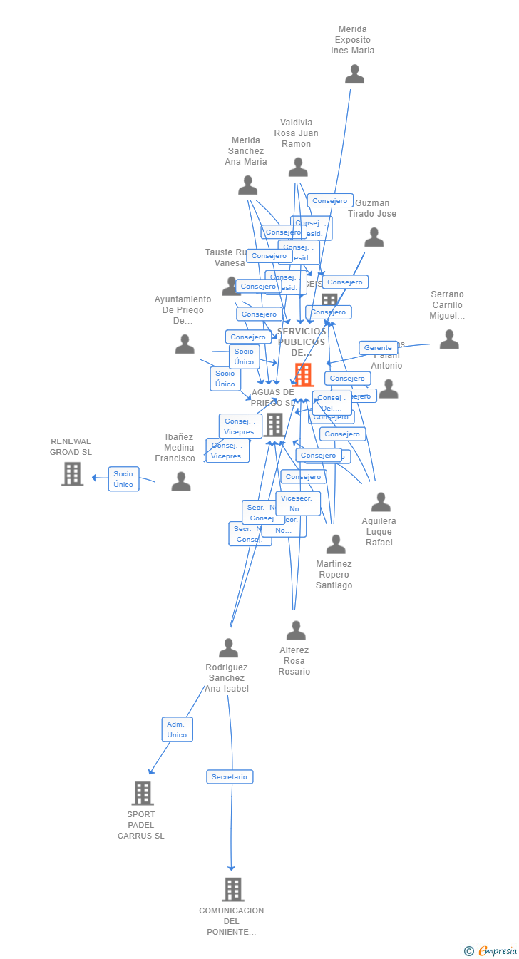 Vinculaciones societarias de SERVICIOS PUBLICOS DE PRIEGO SL