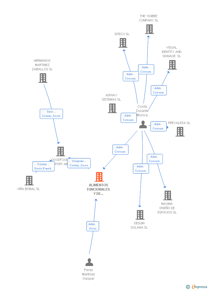Vinculaciones societarias de ALIMENTOS FUNCIONALES Y DE ORIGEN TRADICIONAL SL