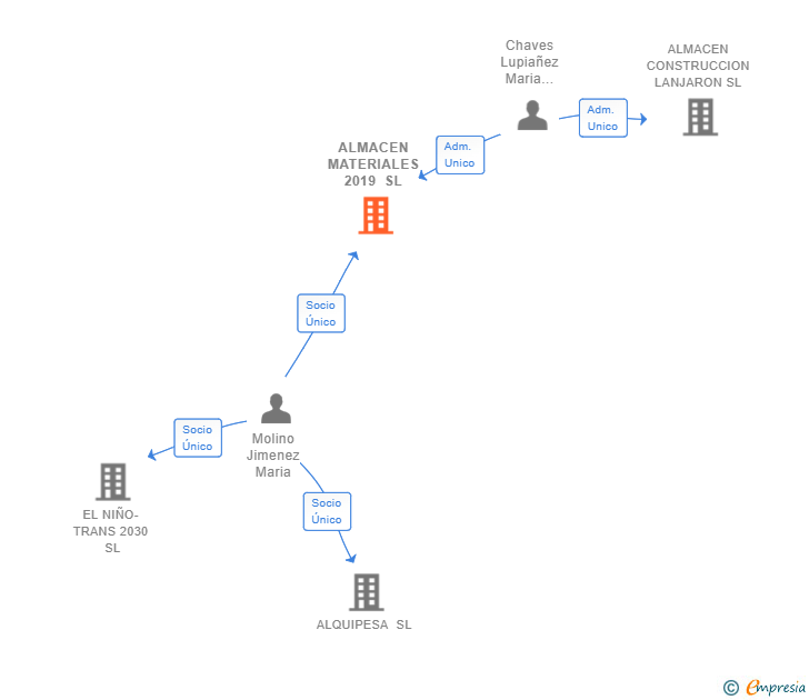 Vinculaciones societarias de ALMACEN MATERIALES 2019 SL