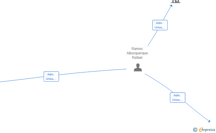Vinculaciones societarias de INVERSIONES PLAY RAMOS SL