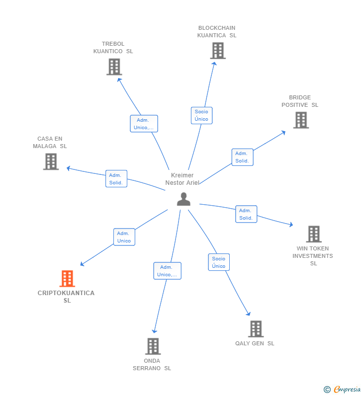 Vinculaciones societarias de CRIPTOKUANTICA SL