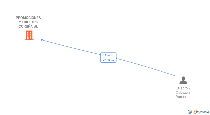 Vinculaciones societarias de PROMOCIONES Y EDIFICIOS CORUÑA SL
