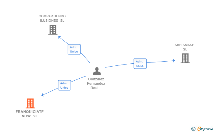 Vinculaciones societarias de FRANQUICIATE NOW SL