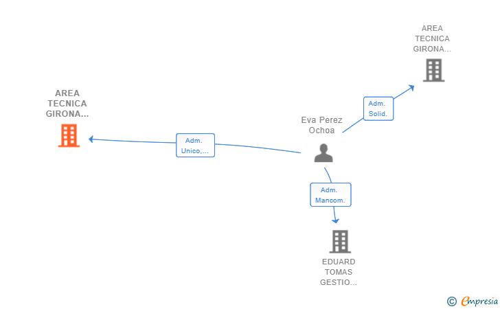 Vinculaciones societarias de AREA TECNICA GIRONA GESTORS D'OBRES SL