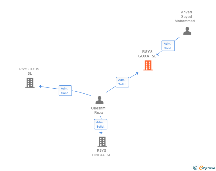 Vinculaciones societarias de RSYS GOXA SL