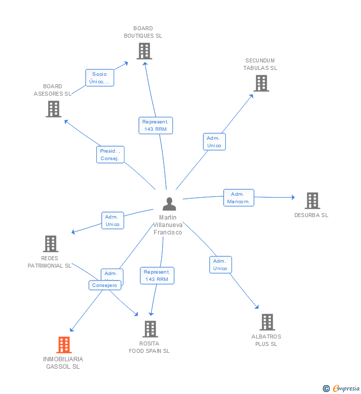 Vinculaciones societarias de INMOBILIARIA GASSOL SL