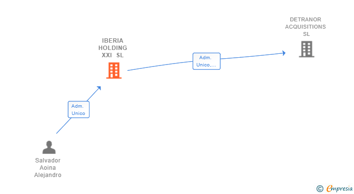 Vinculaciones societarias de IBERIA HOLDING XXI SL
