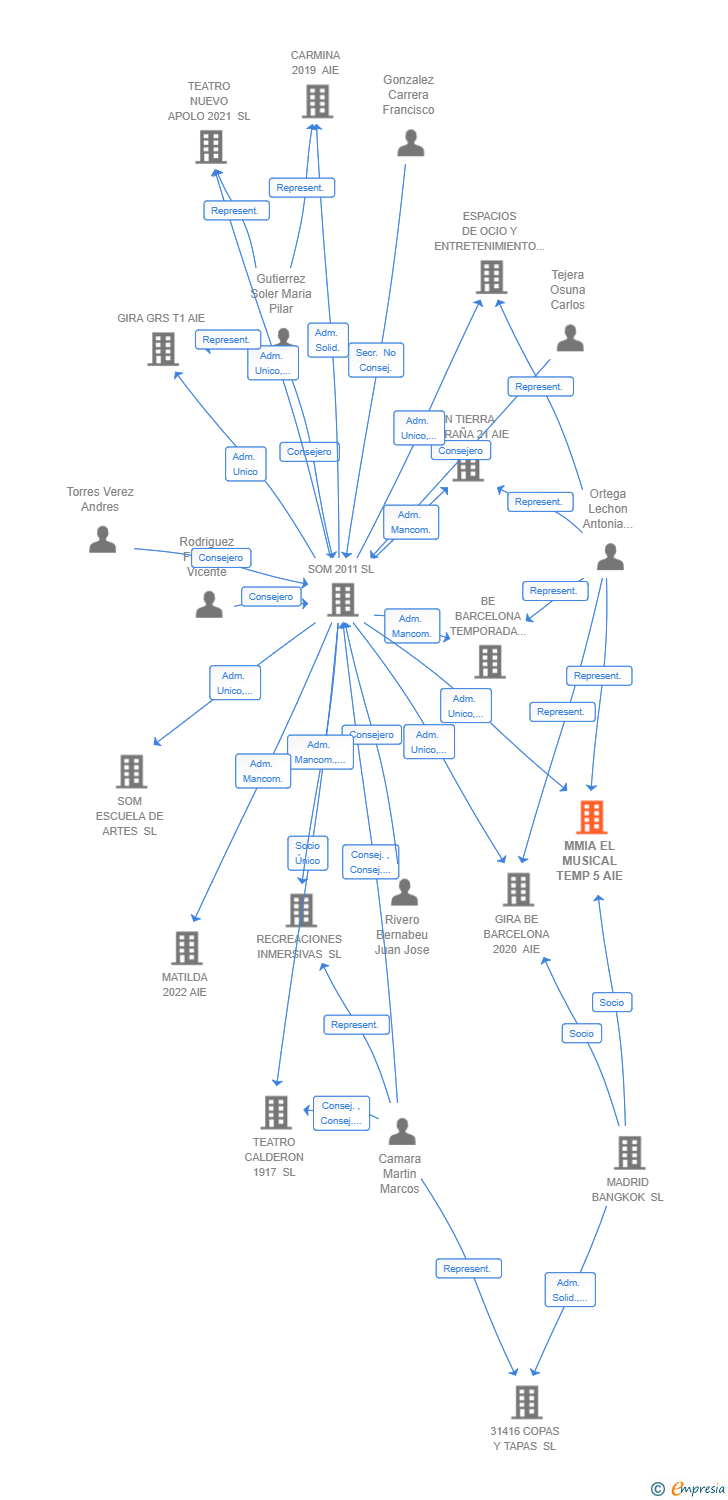 Vinculaciones societarias de MMIA EL MUSICAL TEMP 5 AIE