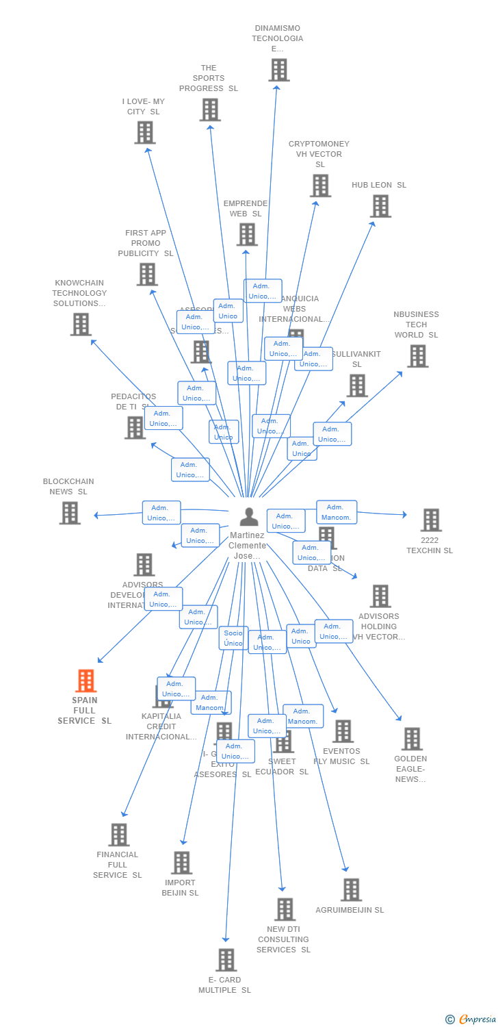 Vinculaciones societarias de SPAIN FULL SERVICE SL