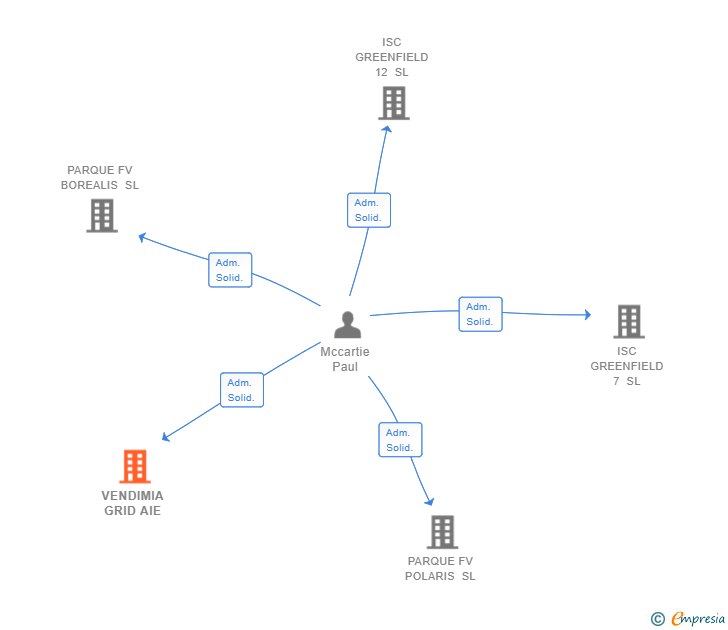 Vinculaciones societarias de VENDIMIA GRID AIE