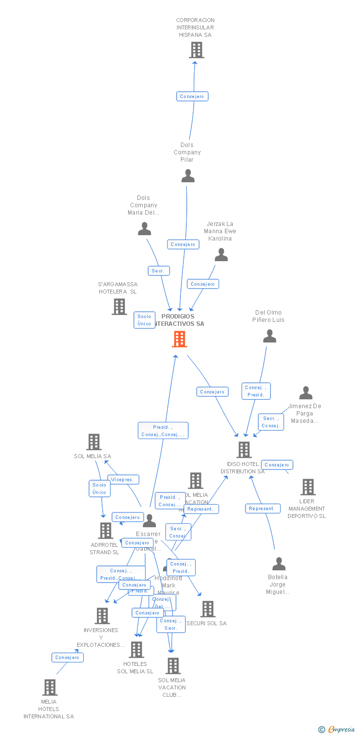 Vinculaciones societarias de PRODIGIOS INTERACTIVOS SA