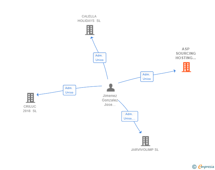 Vinculaciones societarias de ASP SOURCING HOSTING SERVICES SL