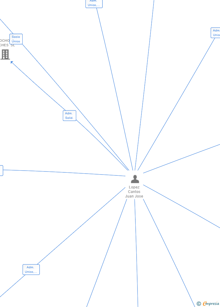 Vinculaciones societarias de SIMANCAS LIFE SL