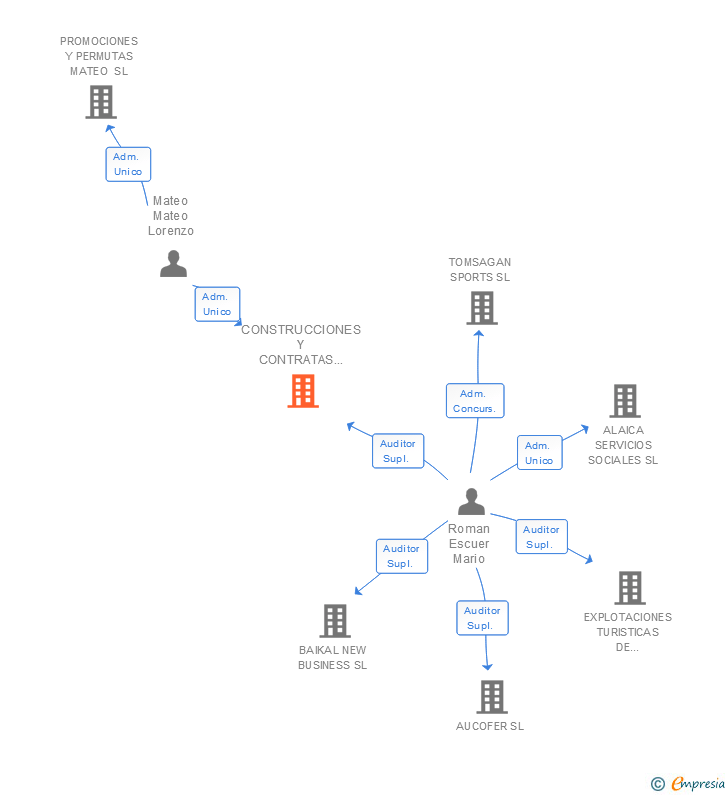 Vinculaciones societarias de CONSTRUCCIONES Y CONTRATAS MATEO SL