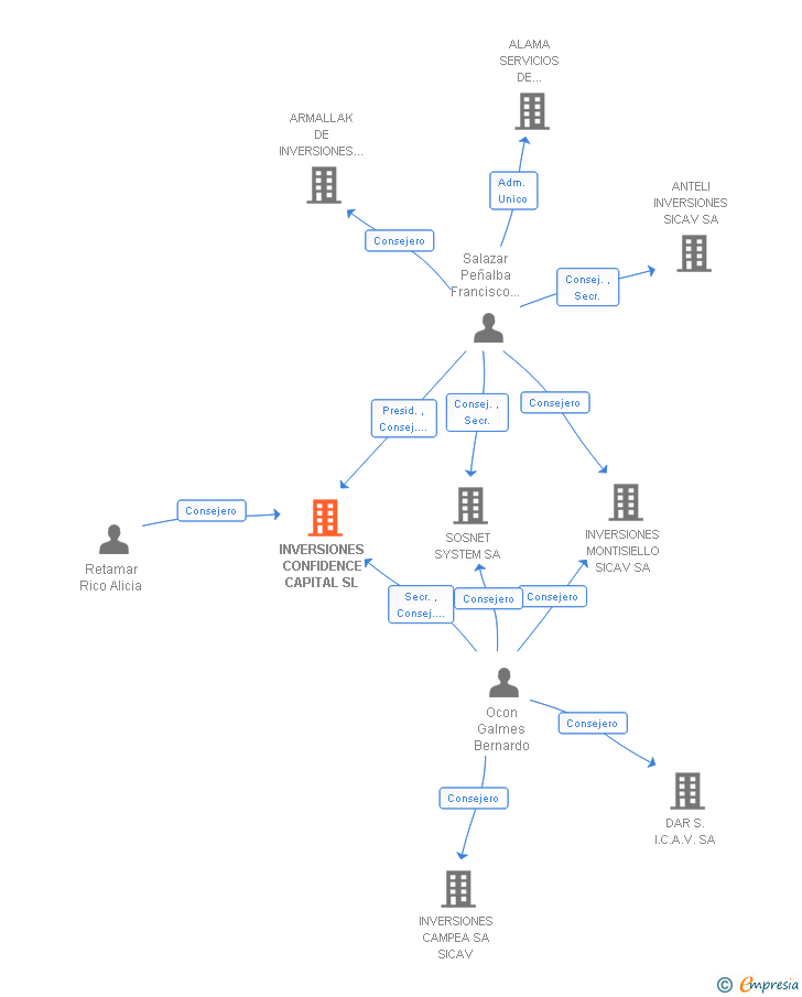Vinculaciones societarias de INVERSIONES CONFIDENCE CAPITAL SL