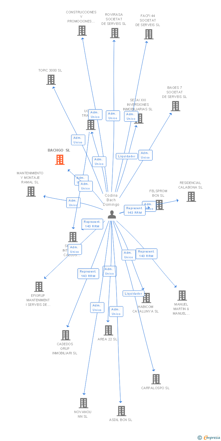 Vinculaciones societarias de BACHGO SL