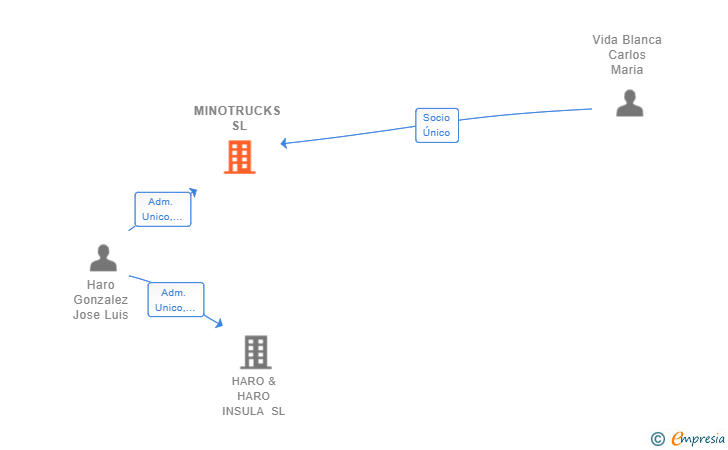 Vinculaciones societarias de MINOTRUCKS SL