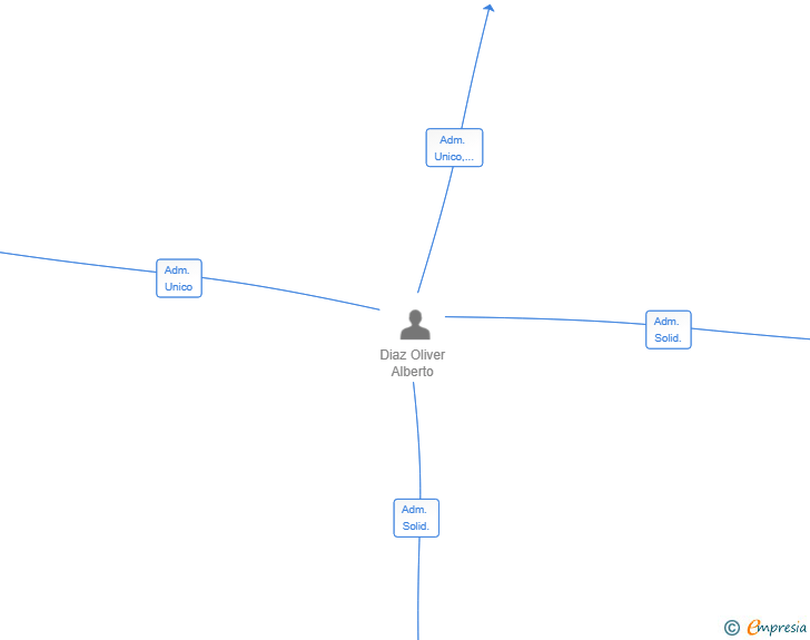 Vinculaciones societarias de HUGALEX SL