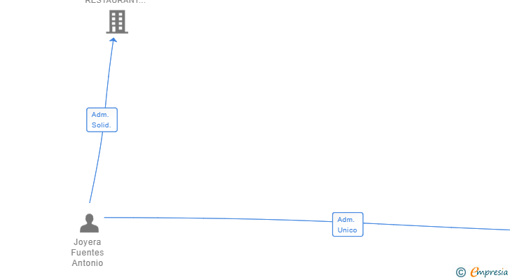 Vinculaciones societarias de BUKA BCN 2030 SL