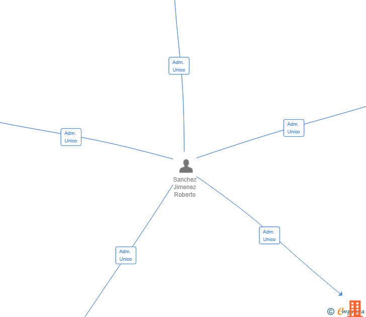 Vinculaciones societarias de INVERSIONES CIDEL SL