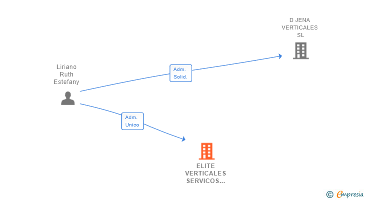 Vinculaciones societarias de ELITE VERTICALES SERVICOS INTEGRALES SL